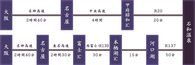大阪方面からのアクセス図