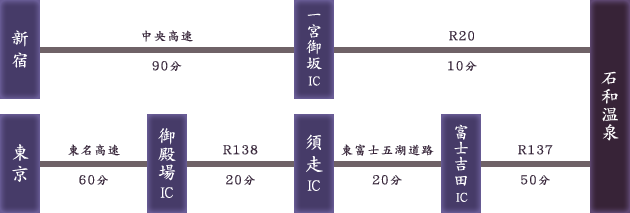 東京方面からのアクセス図